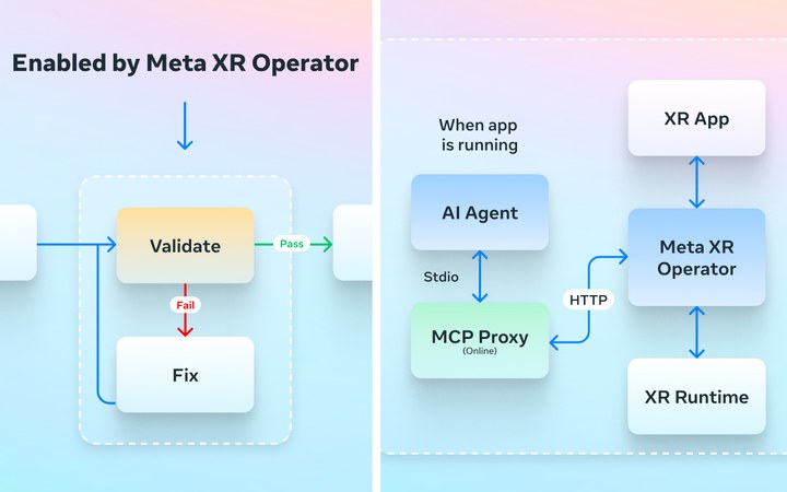 Diagram of the Meta XR Operator build, test, verify loop and the agent, MCP proxy, runtime stack